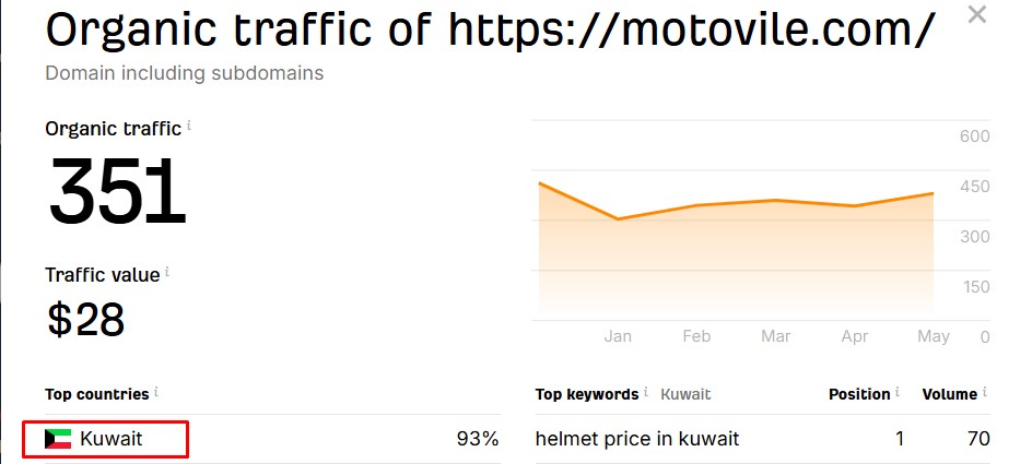 Motovile Orgaic Trafffic